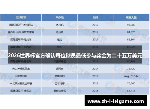 2026世界杯官方确认每位球员最低参与奖金为二十五万美元 2026世界杯官方确认每位球员最低参与奖金为二十五万美元